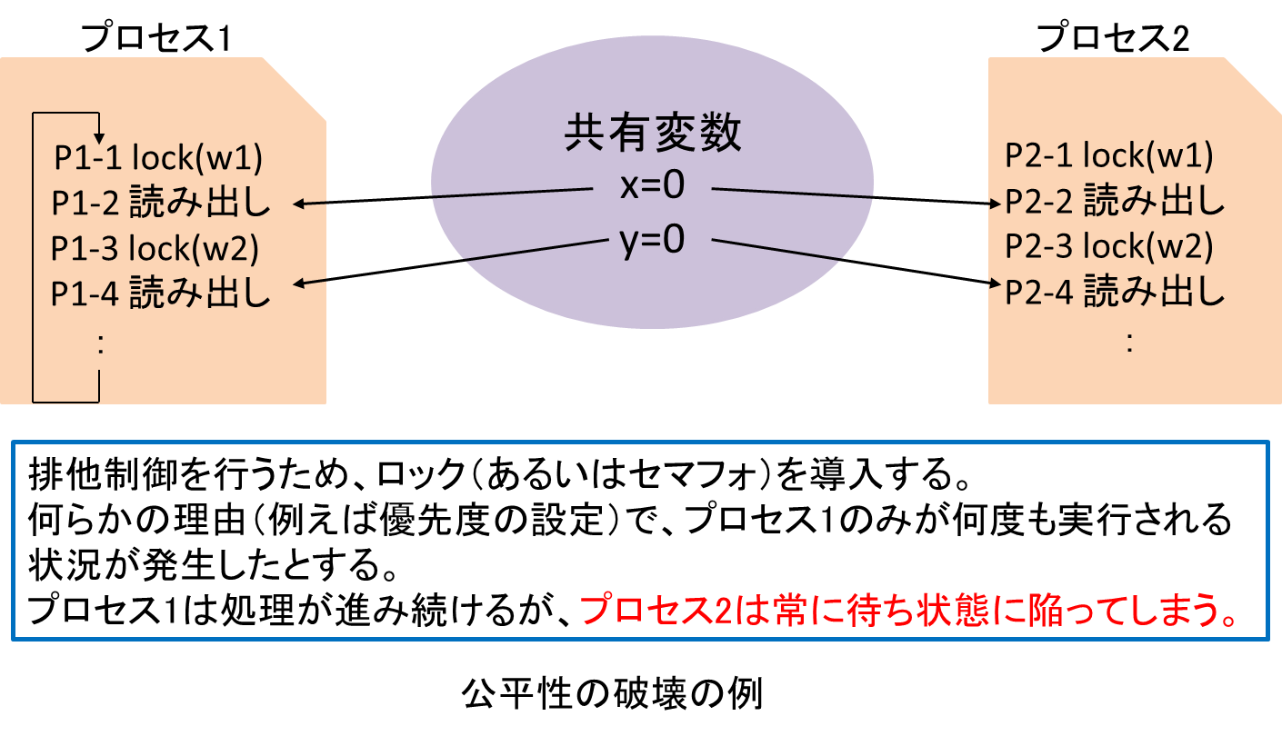 実践リアルタイムプログラミング技法 テスト設計＞マルチコア用プログラムを対象としたテストの勘所